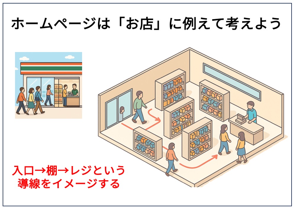 工務店ホームページ集客のイメージ図