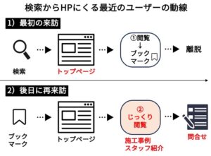 検索からHPにくる最近のユーザーの動線