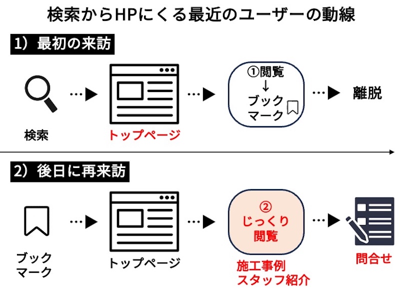 検索からHPにくる最近のユーザーの動線