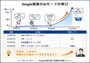 Google検索AIモードの月間ユーザー数推移グラフ。2025年5月に米国で開始、2025年9月に日本語版開始、2026年5月に全世界で10億人を突破