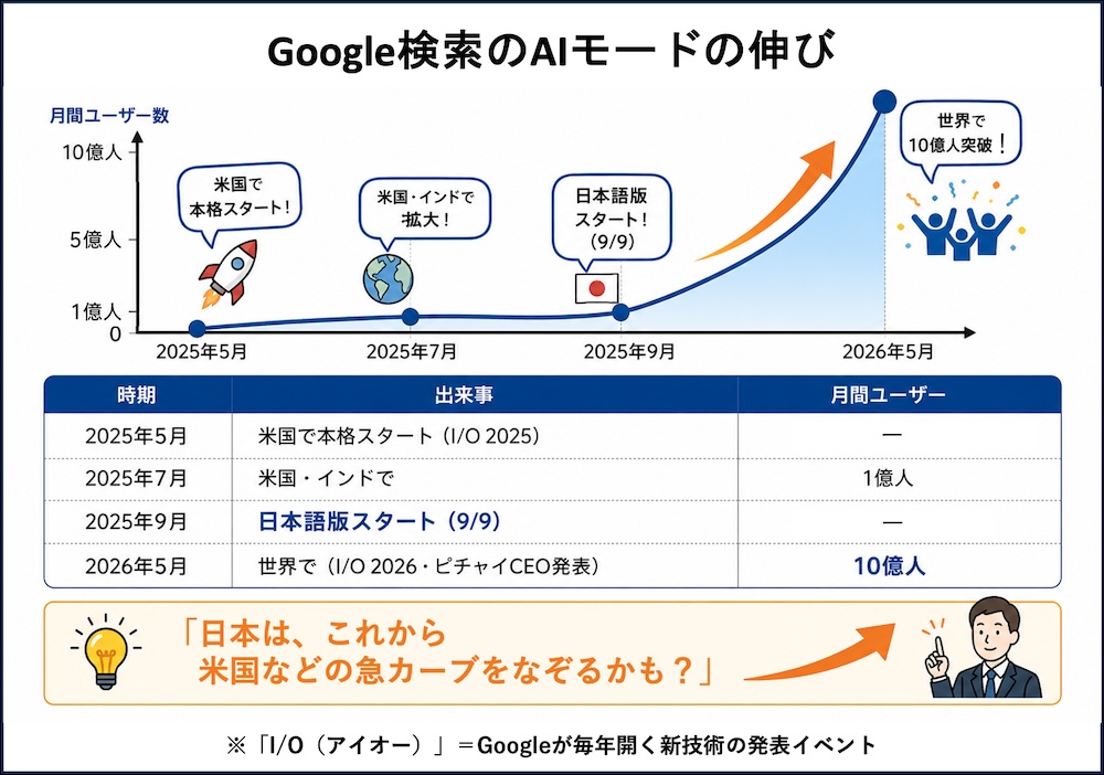 Google検索AIモードの月間ユーザー数推移グラフ。2025年5月に米国で開始、2025年9月に日本語版開始、2026年5月に全世界で10億人を突破