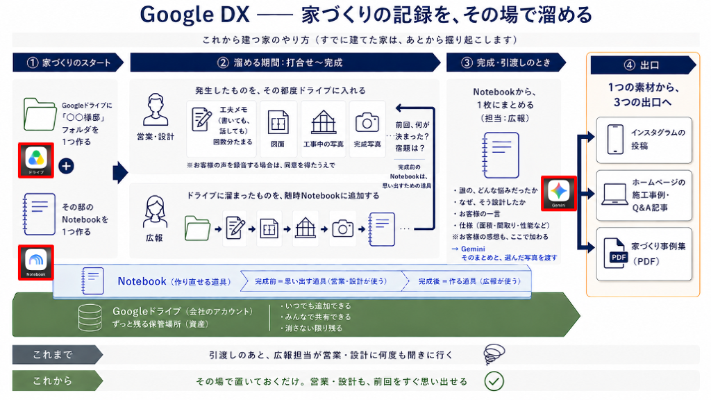 Google DX:家づくりの記録を、その場で溜める。ドライブに置き、Notebookに追加し、完成後に発信素材にする流れの全体図